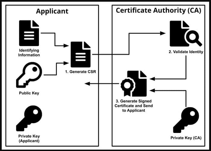 certificate authority